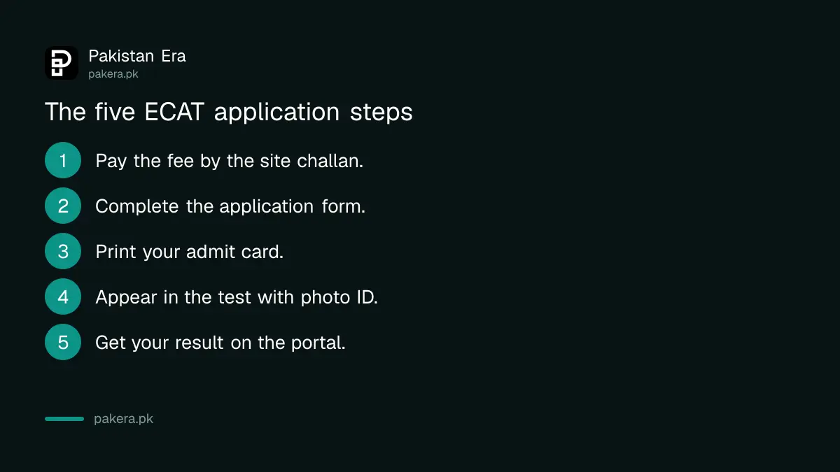 The five ECAT application steps from fee payment to result