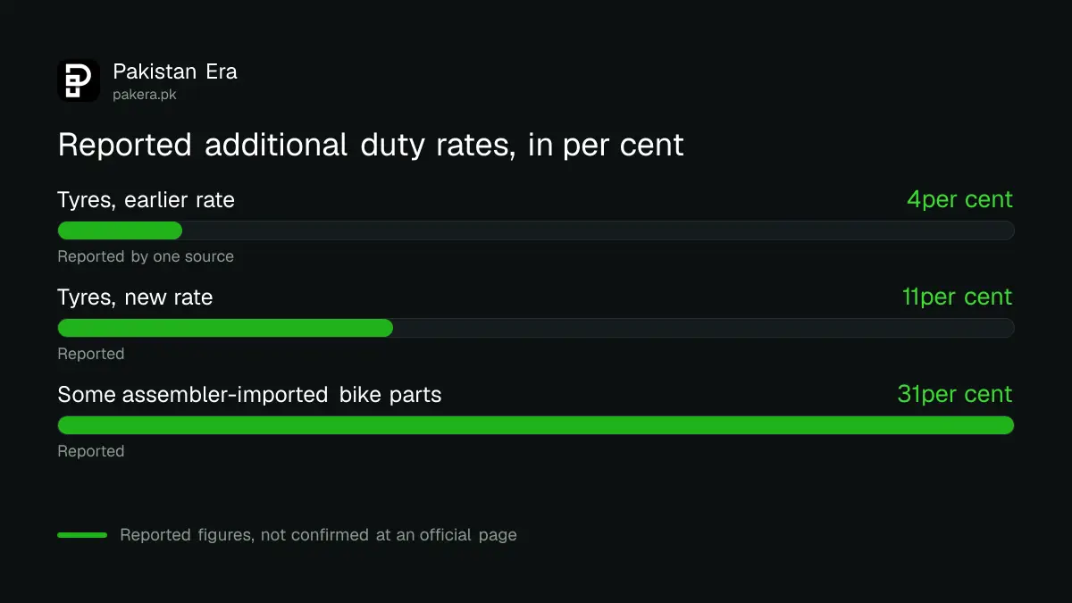 Bar chart of reported additional customs duty rates: 4 per cent earlier tyre rate, 11 per cent tyres, 31 per cent on some assembler-imported motorcycle parts