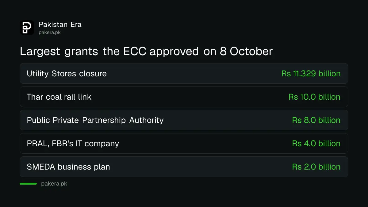 The five largest grants approved by Pakistan's ECC on 8 October 2026, led by Rs 11.329 billion for Utility Stores