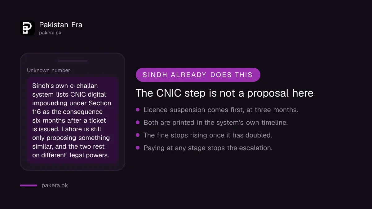 Sindh suspends a licence at three months and impounds the CNIC at six