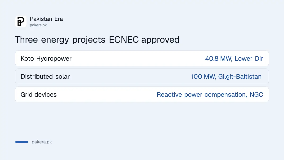 ECNEC energy approvals: 40.8 MW Koto hydropower in Lower Dir, 100 MW solar in Gilgit-Baltistan, grid voltage devices for NGC