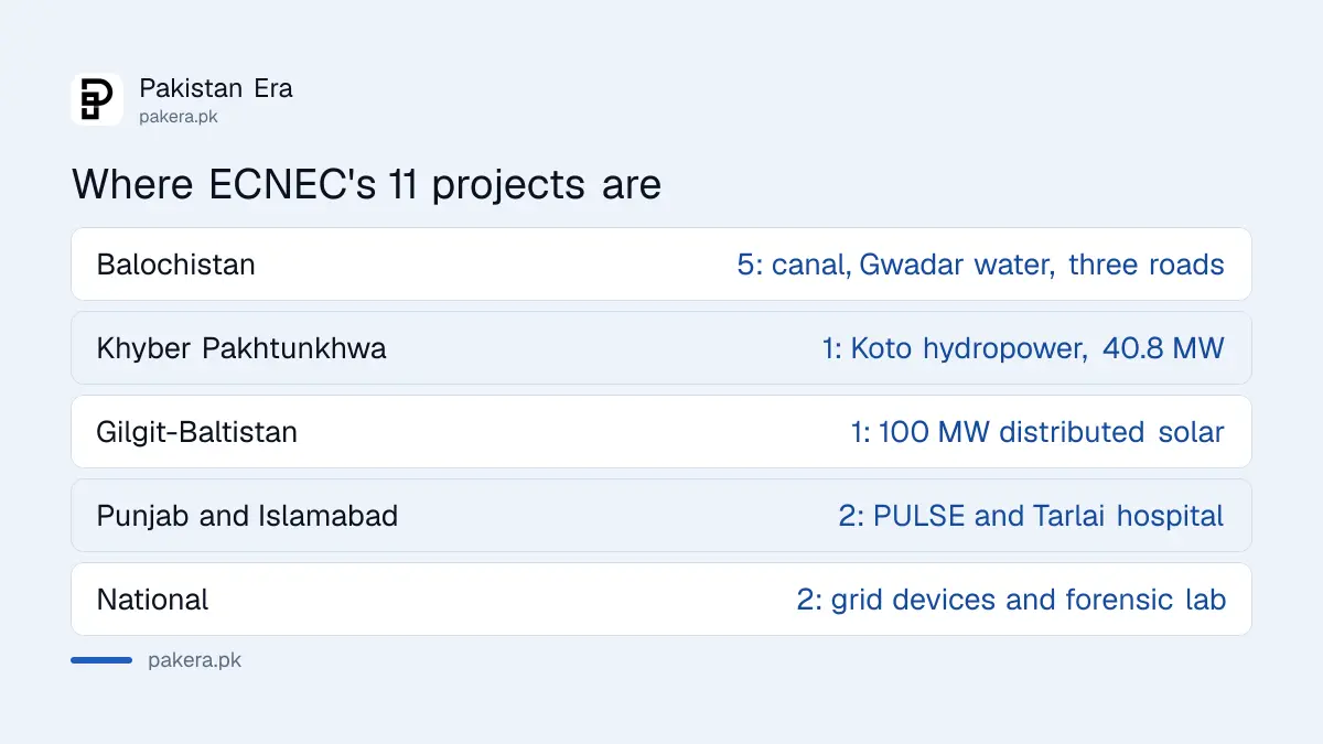 ECNEC projects by area on 10 October 2026: five in Balochistan, one in Khyber Pakhtunkhwa, one in Gilgit-Baltistan, one in Punjab, one in Islamabad