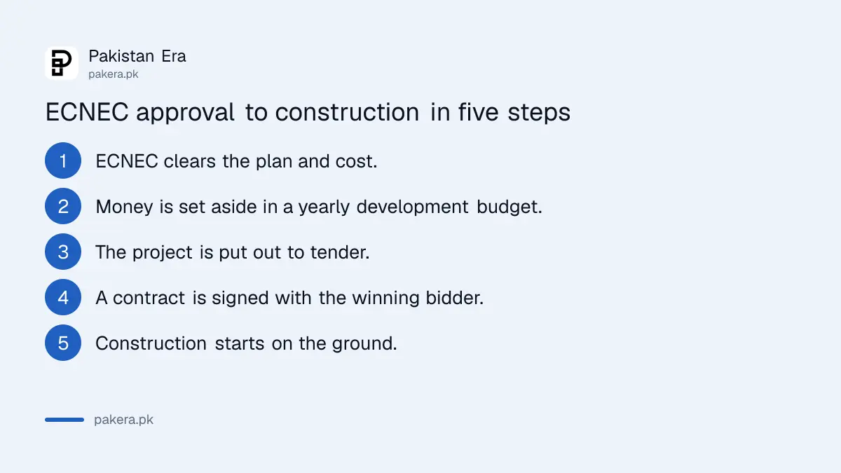 Stages after ECNEC approval: yearly budget allocation, tender, contract, construction