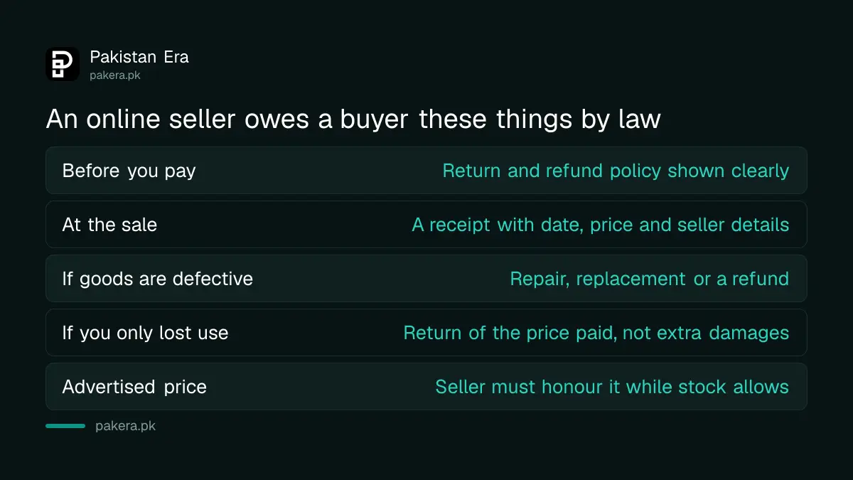 Table comparing what an online seller must provide at each stage of a sale under Pakistani consumer protection law