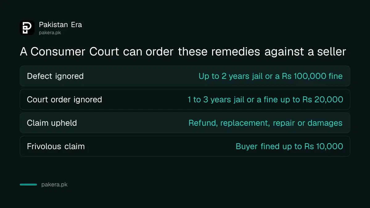 Table listing penalties a consumer court can impose on a seller or a complainant