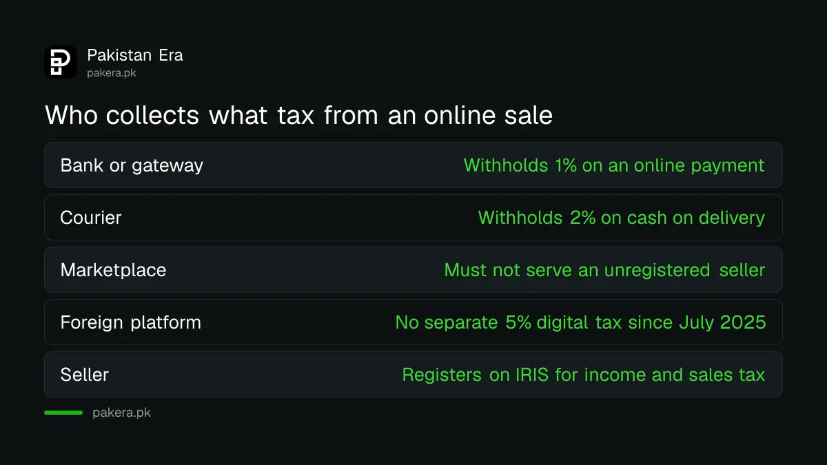 New obligations on online marketplaces and couriers under the FBR e-commerce tax rules