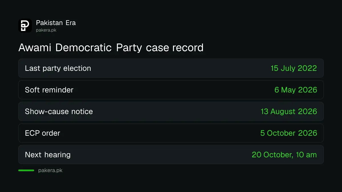 Table of the ECP case record for Awami Democratic Party Pakistan with the 20 October hearing date