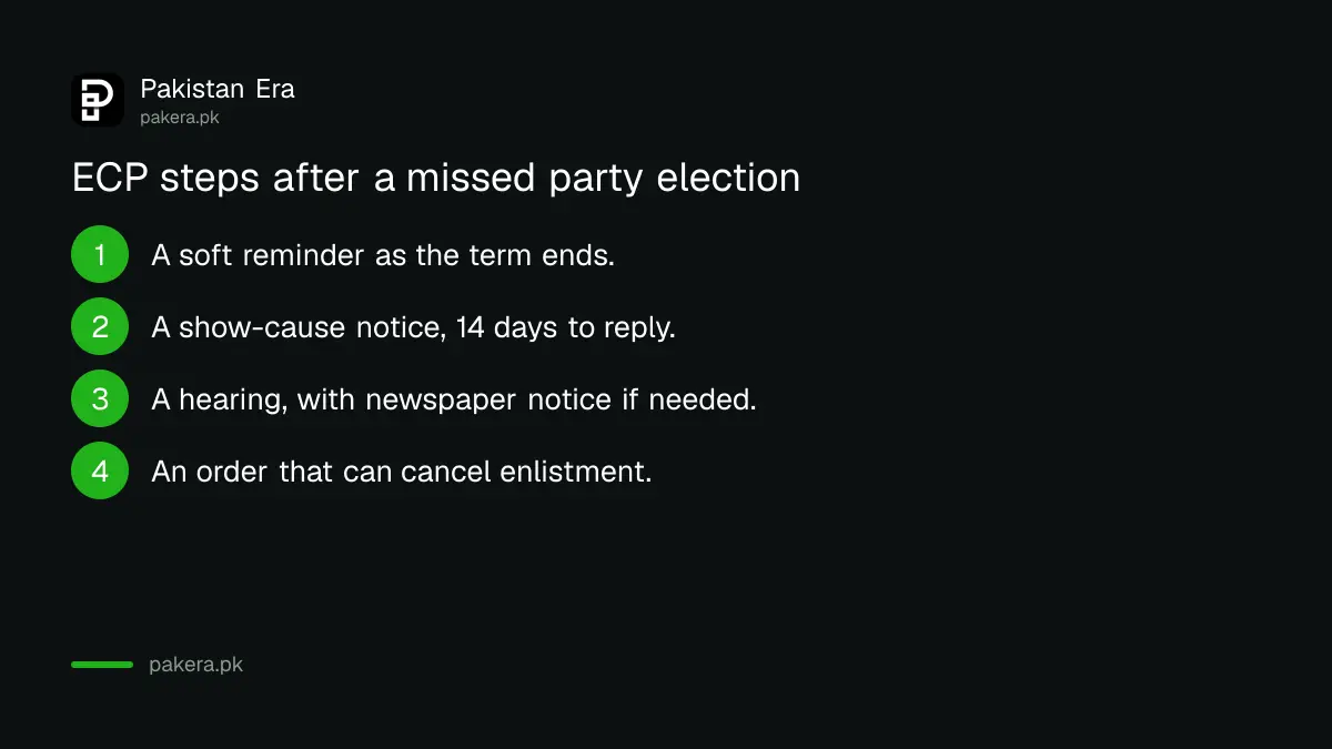 Four steps the ECP follows when a party misses its intra-party election