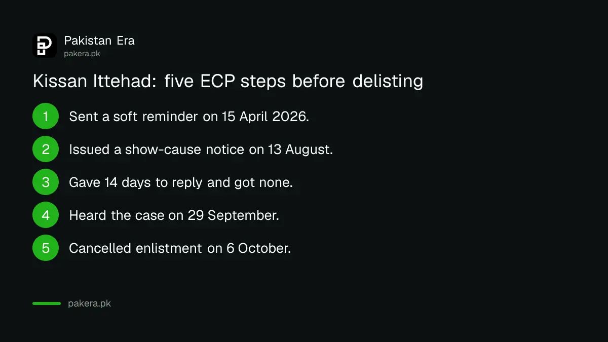 Chain of events from soft reminder to show-cause notice, hearing and cancellation in the Kissan Ittehad case