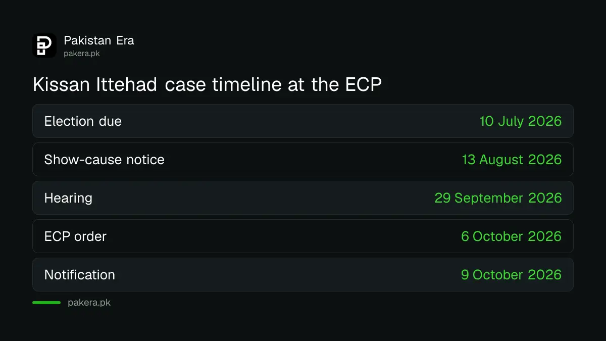 Timeline of the ECP case against Kissan Ittehad from the July 2026 due date to the 9 October delisting