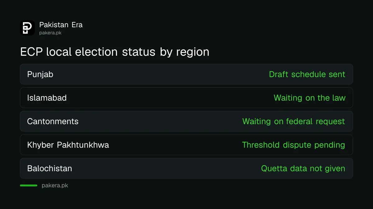 ECP status of local government elections in Punjab, Islamabad, cantonments, KP, Balochistan and Sindh on 5 October 2026