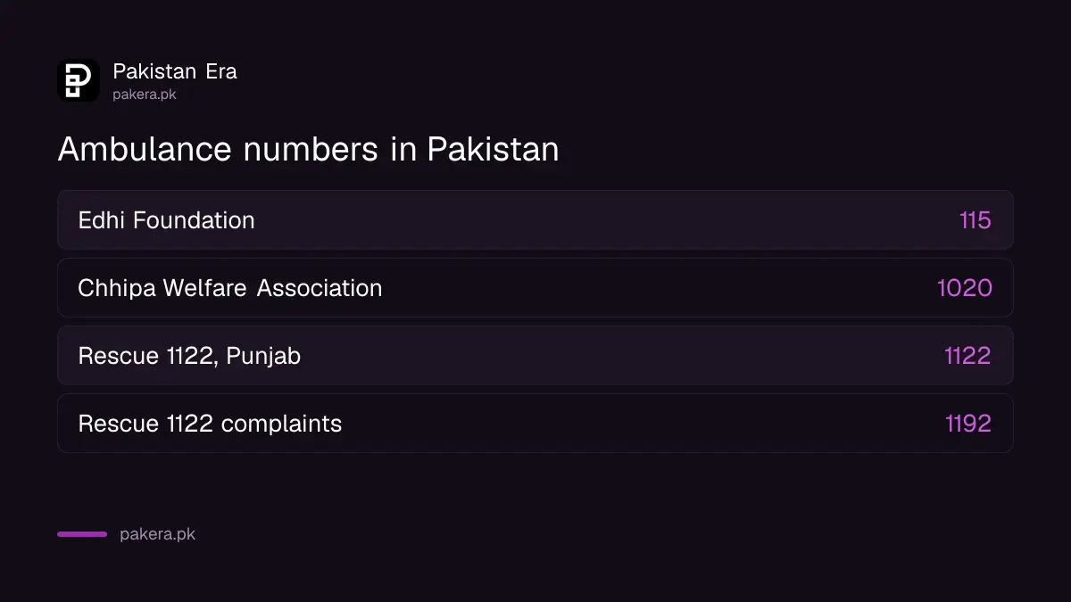 Ambulance numbers in Pakistan: Edhi 115, Chhipa 1020 and Rescue 1122