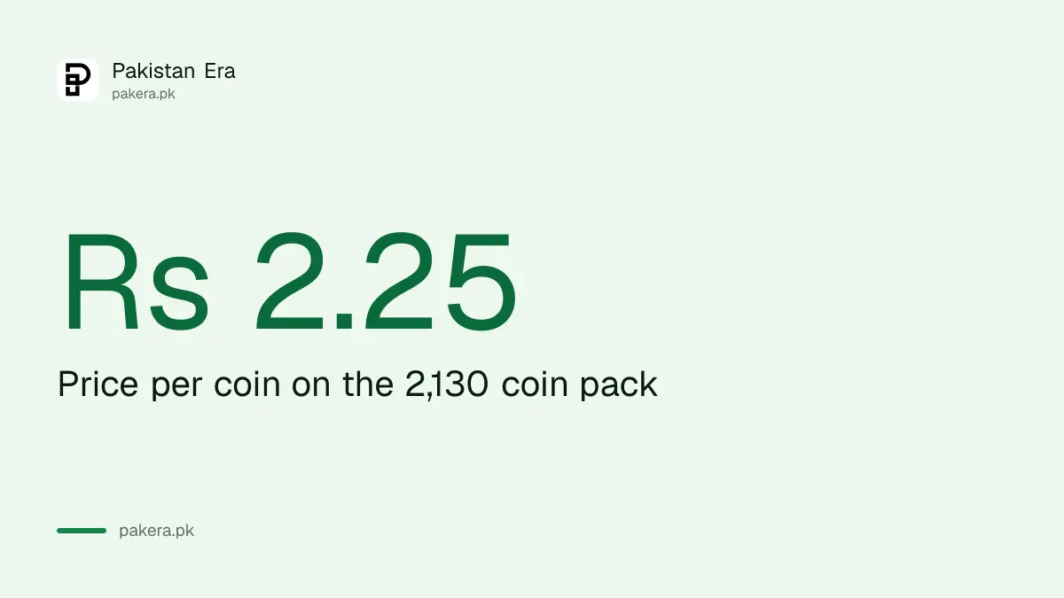 eFootball coins cost about Rs 2.25 each on the 2,130 coin pack in Pakistan