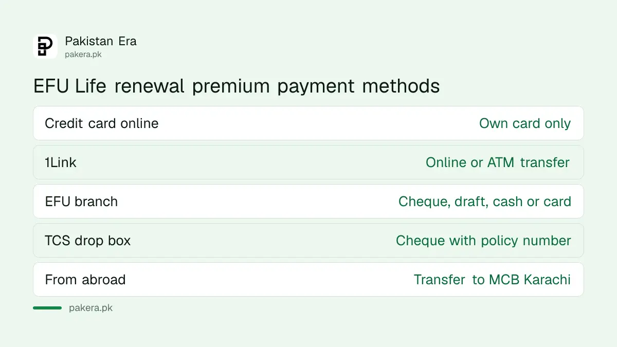 EFU Life renewal premium payment methods: card, 1Link, branch, drop box and transfer from abroad
