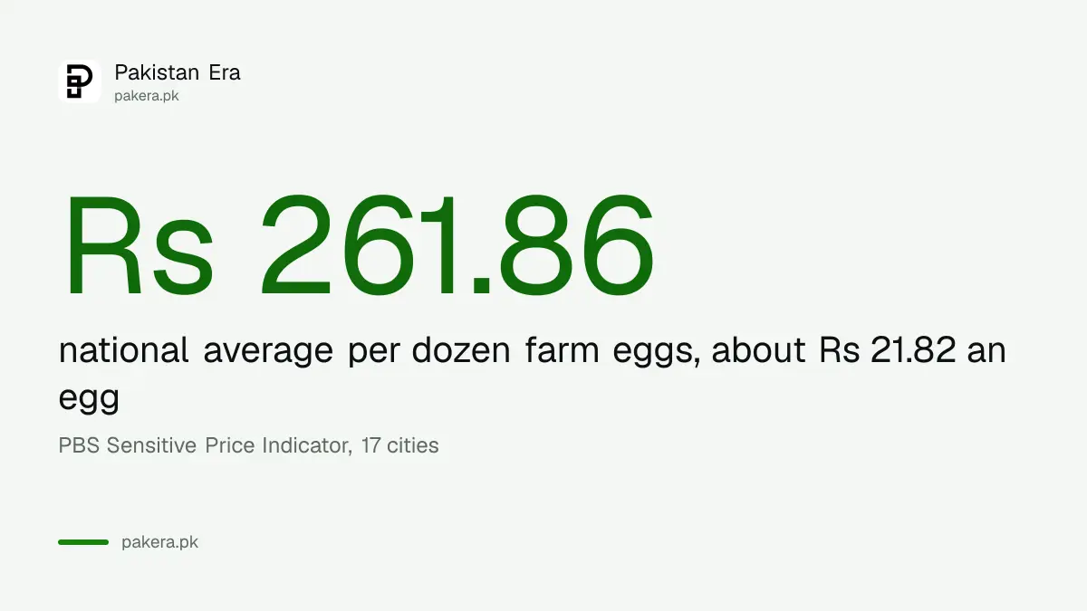 Average farm egg price in Pakistan in the week ended 22 October 2026 was Rs 261.86 a dozen