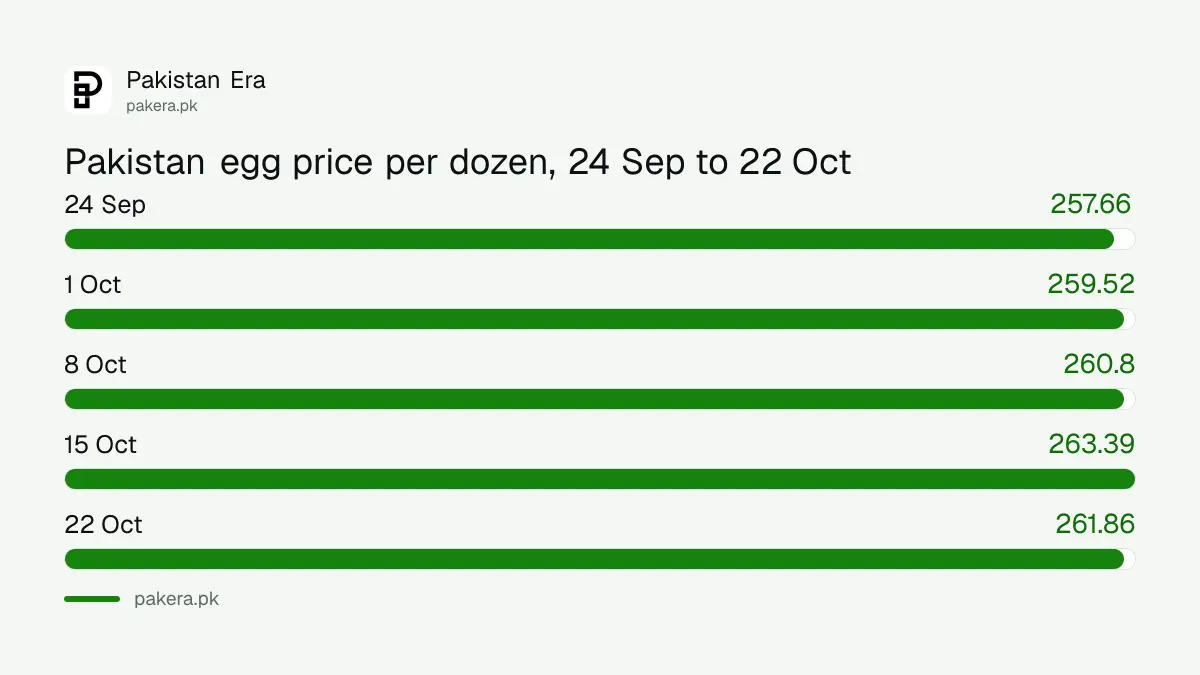 Pakistan average egg price per dozen for the five weeks from 24 September to 22 October 2026