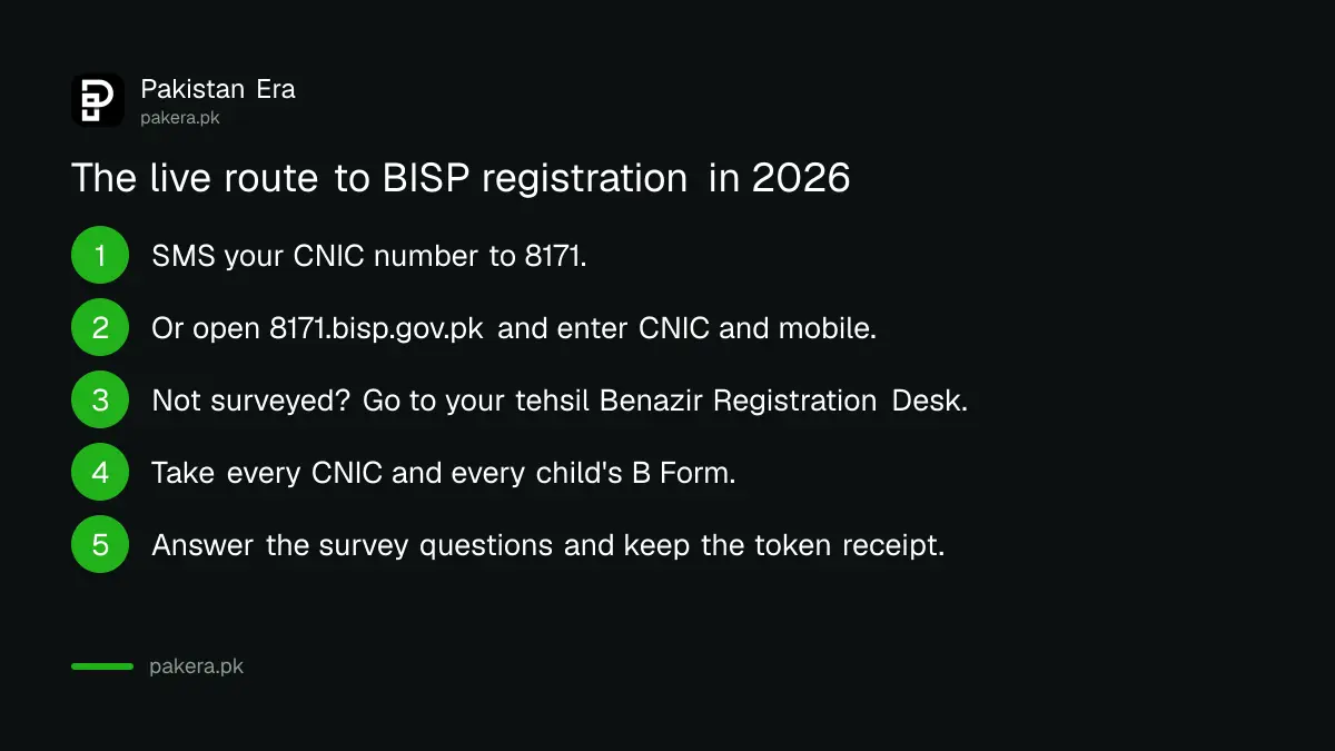 Live route to BISP registration: SMS 8171, the web portal, then a tehsil desk
