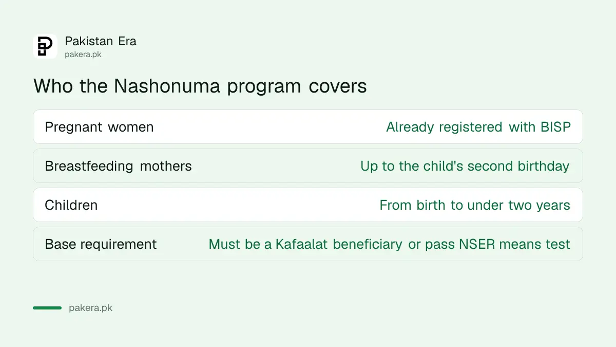 Table showing who the Benazir Nashonuma program covers: pregnant women, breastfeeding mothers and children under two