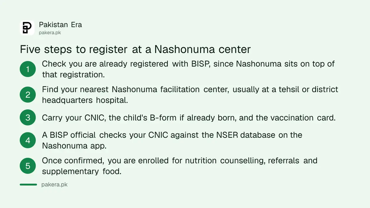 Five steps to register at a Benazir Nashonuma facilitation center