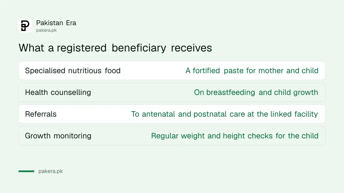 What a registered Benazir Nashonuma beneficiary receives: food, counselling, referrals and growth monitoring