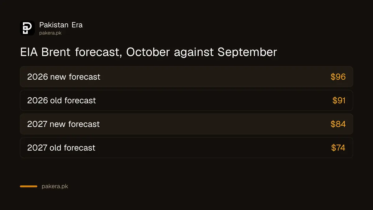 EIA Brent forecast for 2026 and 2027, October against September