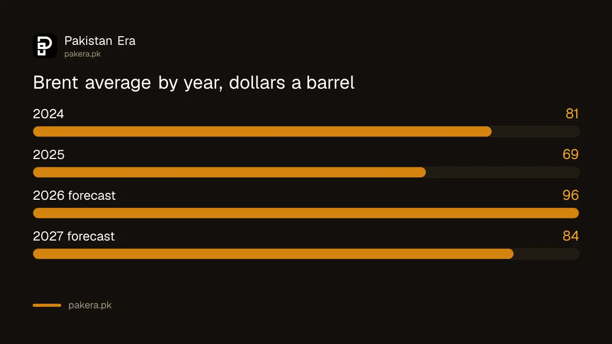 Brent average price by year, 2024 to 2027 forecast
