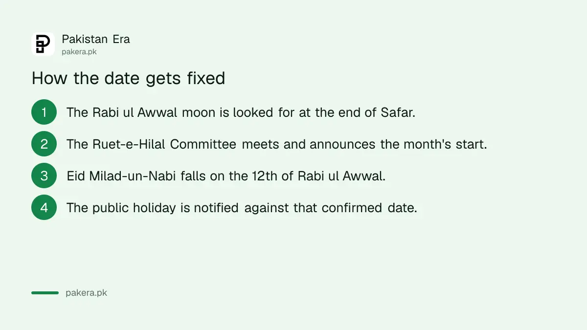 How the date of Eid Milad-un-Nabi is fixed in Pakistan