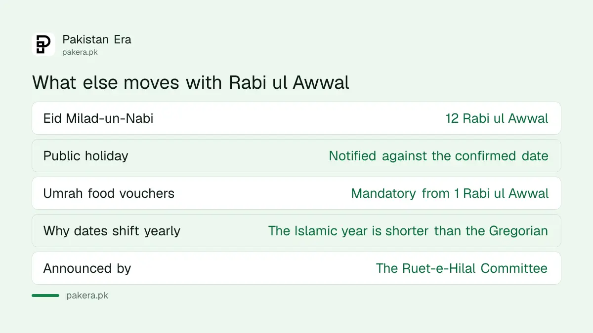 What else is tied to the start of Rabi ul Awwal in 2026
