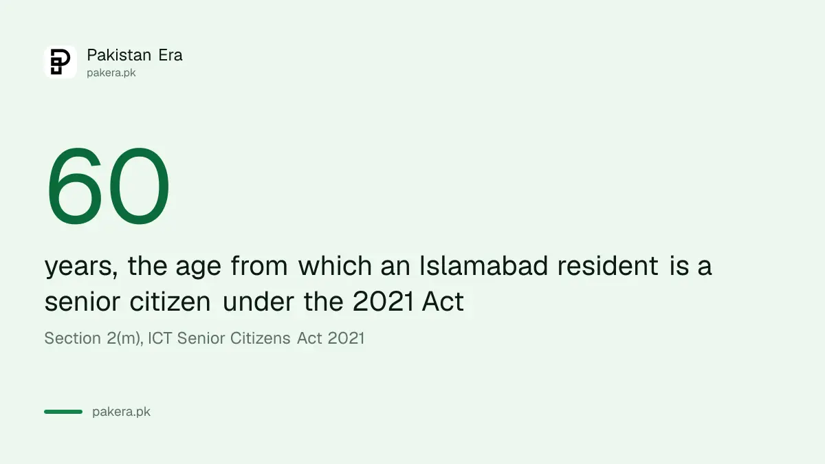 The Islamabad Senior Citizens Act applies from age 60