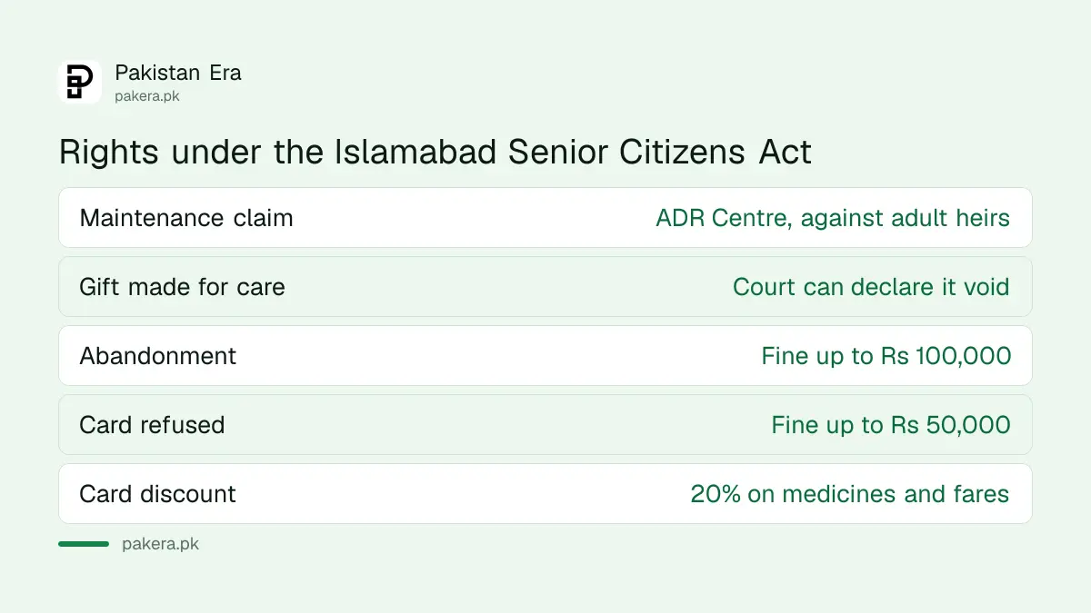 Rights of senior citizens under the Islamabad Capital Territory Senior Citizens Act 2021