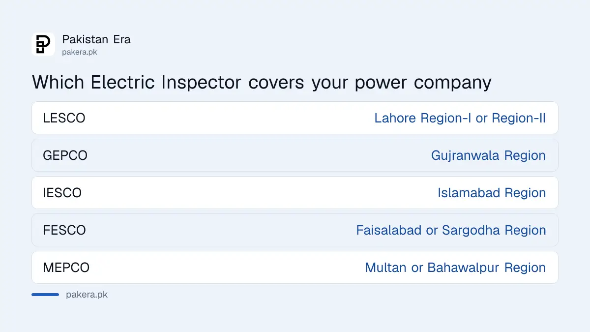 Which Punjab Electric Inspector office handles LESCO, GEPCO, FESCO, IESCO and MEPCO