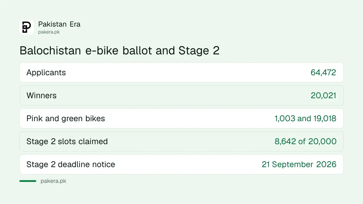Balochistan E-Bike Scheme ballot results and Stage 2 progress in September 2026