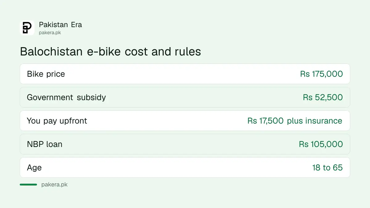 Balochistan E-Bike Scheme eligibility rules for Stage 2