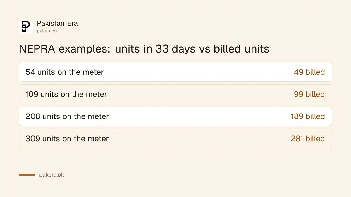NEPRA worked examples of pro-rata electricity billing for a 33 day cycle
