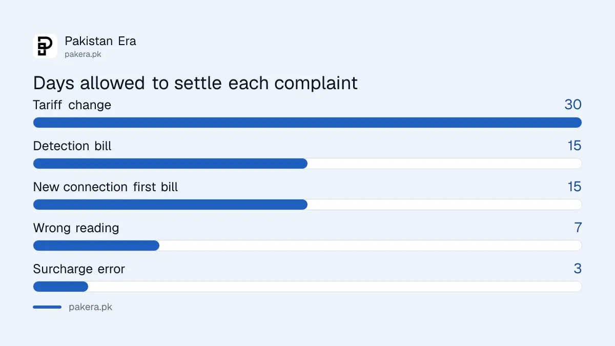 Days an electricity company has to settle each type of billing complaint