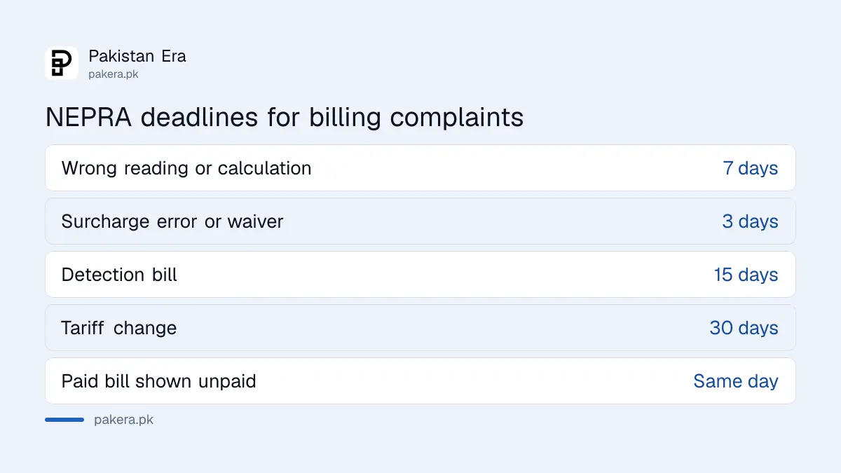 NEPRA deadlines for electricity billing complaints in Pakistan