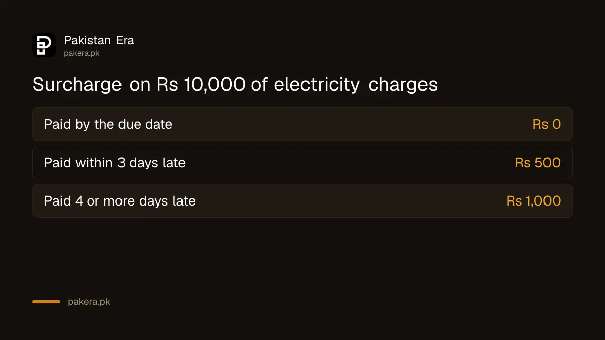 Example of the late payment surcharge on Rs 10,000 of electricity charges: Rs 500 or Rs 1,000
