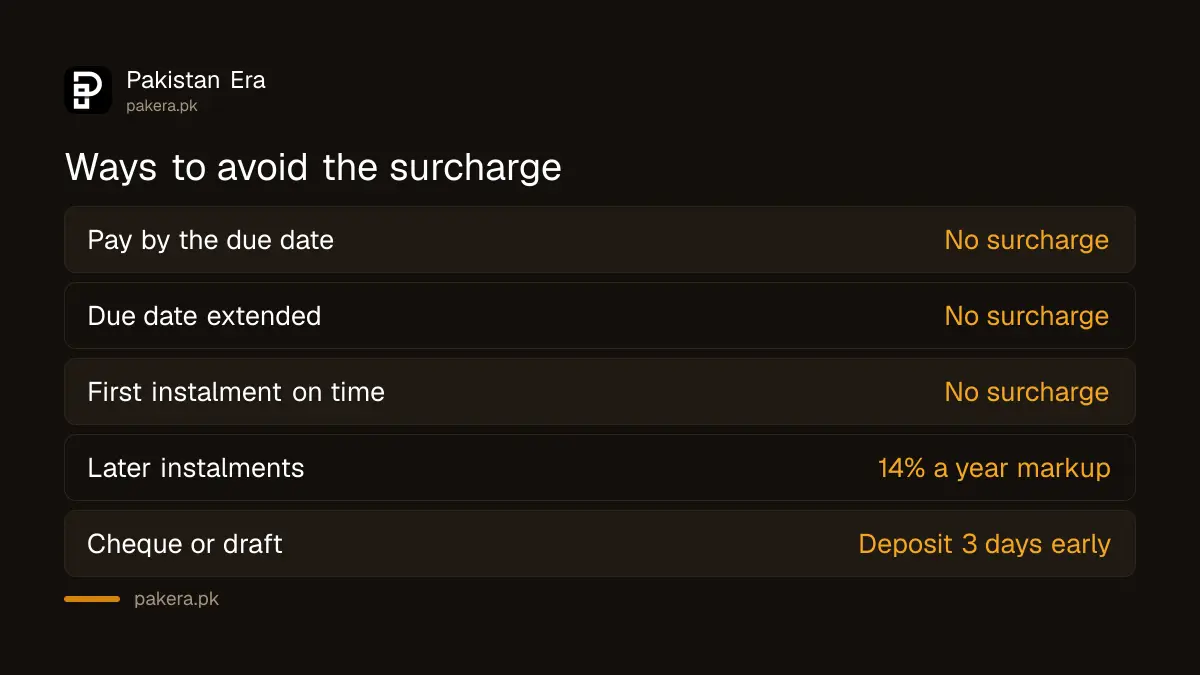 Ways to avoid the electricity late payment surcharge in Pakistan: pay on time, extension, instalments