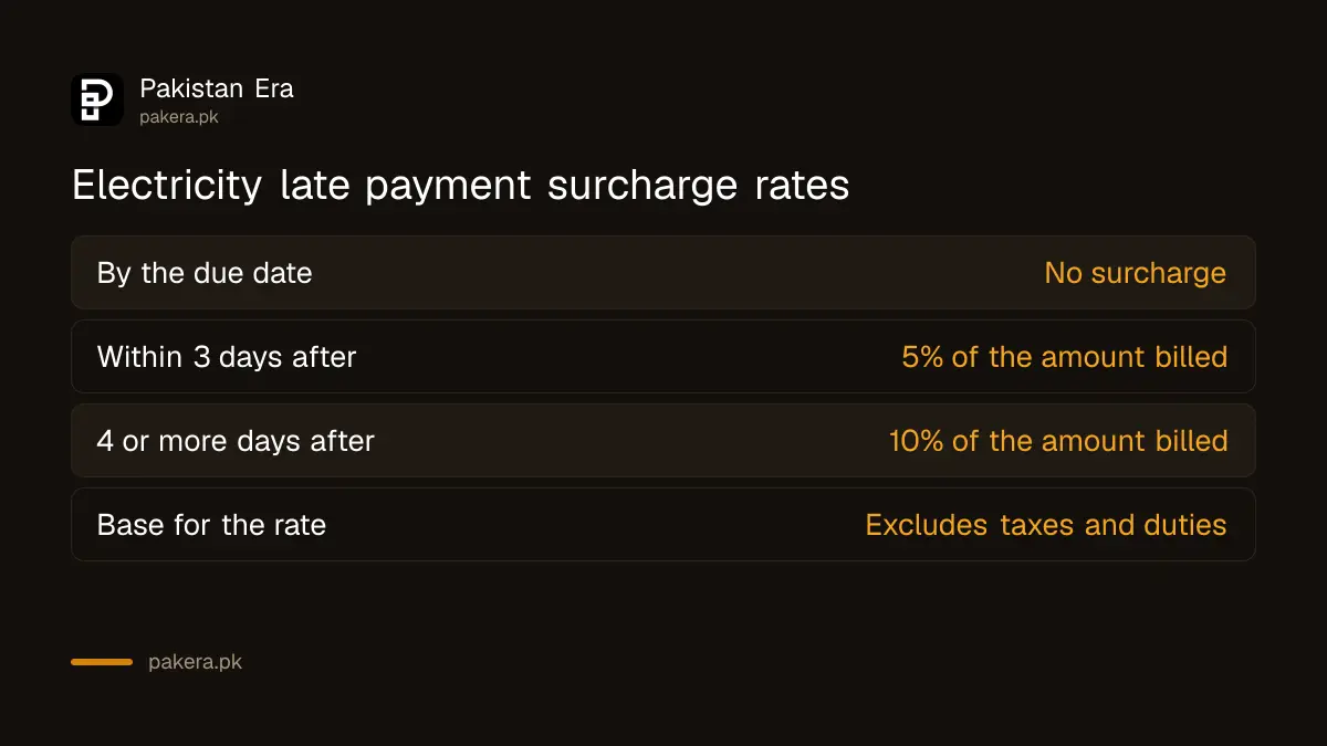 Late payment surcharge on an electricity bill in Pakistan: nothing by the due date, 5% within 3 days, 10% after