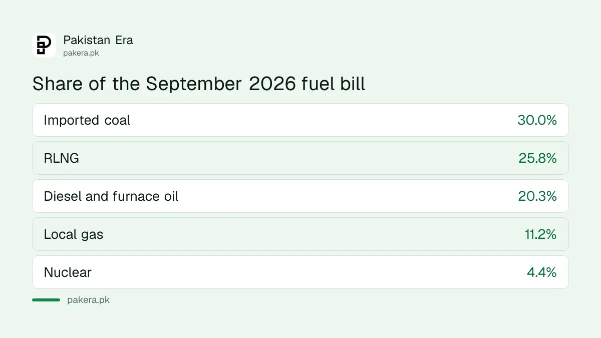 Share of Pakistan's September 2026 power fuel bill by fuel: imported coal, RLNG, gas, diesel and furnace oil