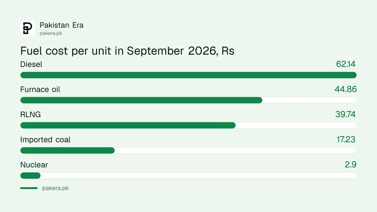 Fuel cost per unit of electricity by source in Pakistan in September 2026, from nuclear Rs 2.90 to diesel Rs 62.14