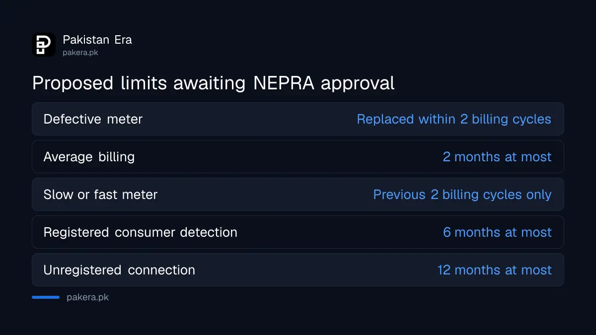 Proposed time limits for meter replacement, average billing and detection bills in Pakistan, awaiting NEPRA approval