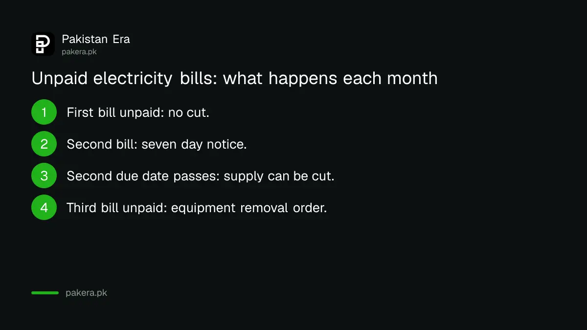 Three month timeline from unpaid electricity bill to disconnection and equipment removal