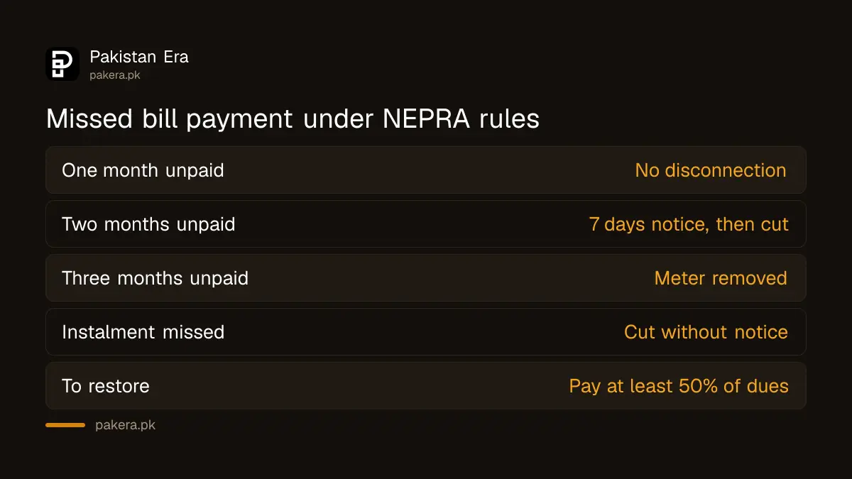 What happens under NEPRA rules when an electricity bill instalment is missed
