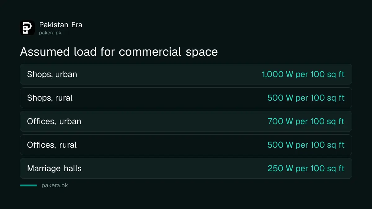 Assumed electricity load for shops, offices and halls per 100 square feet in Pakistan