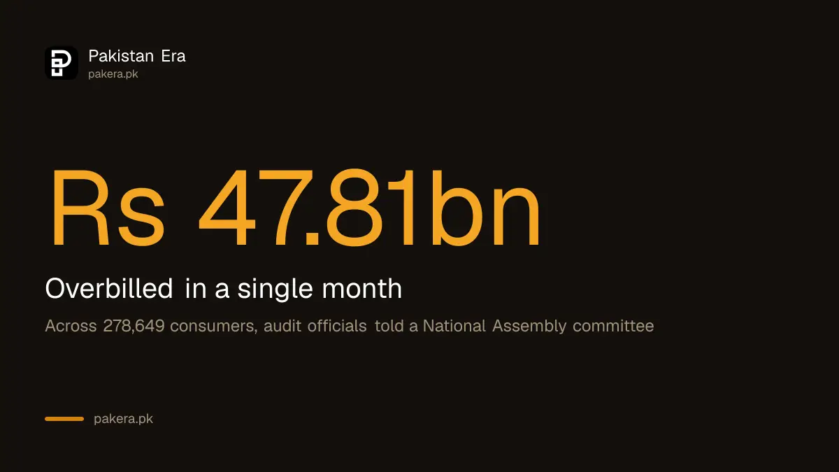 Power companies overbilled 278,649 consumers by Rs 47.81 billion in a single month