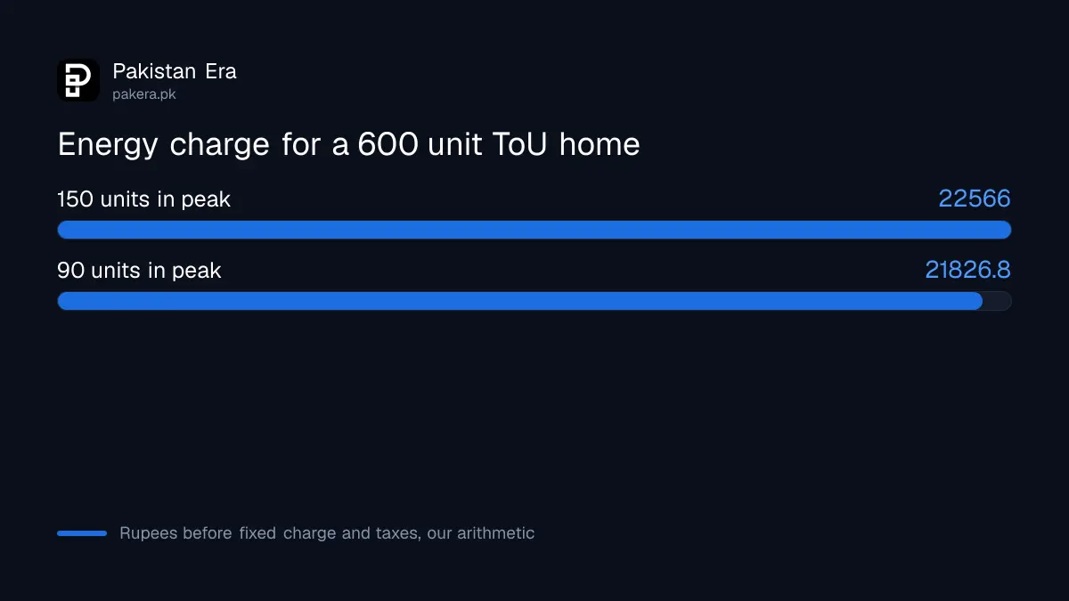 Worked example of a 600 unit Time of Use electricity bill in Pakistan before and after moving 60 units out of peak hours