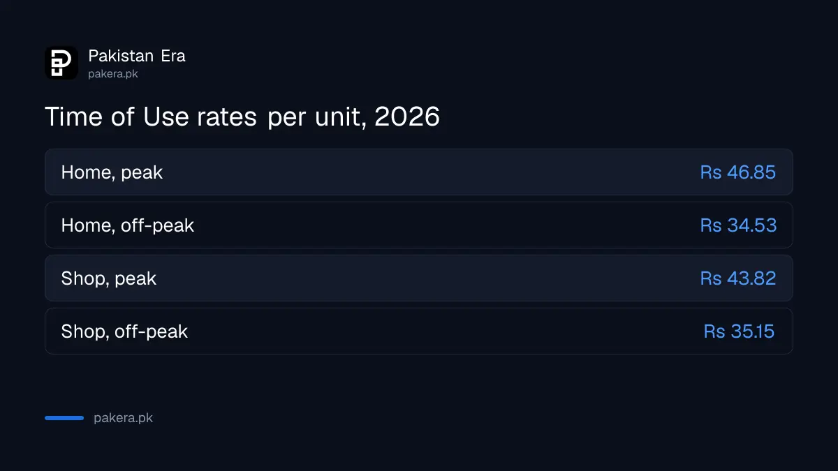 Peak and off-peak electricity rates for homes and shops on Time of Use meters in Pakistan in 2026