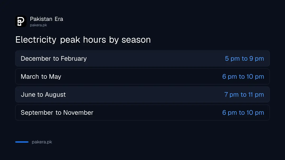 Electricity peak hours in Pakistan by season, from 5 pm to 9 pm in winter to 7 pm to 11 pm in summer