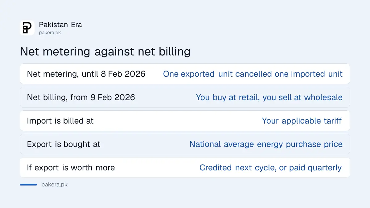 Net metering compared with net billing in Pakistan